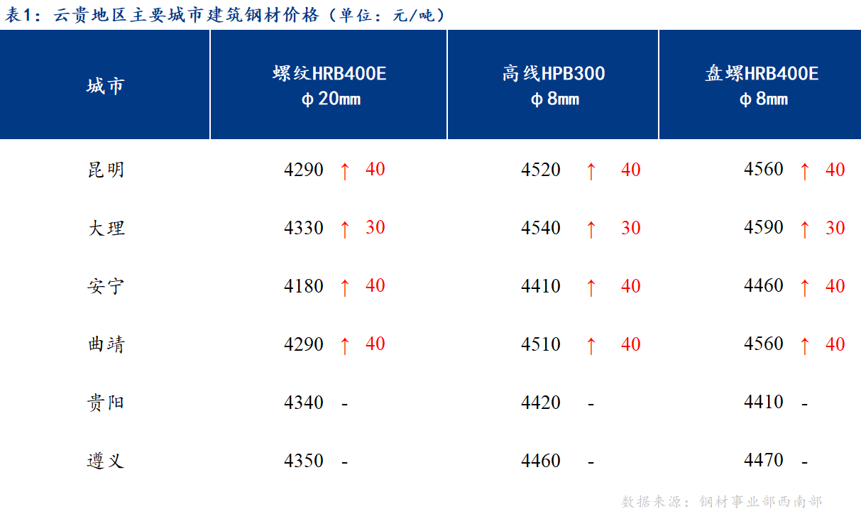 <a href='https://m.mysteel.com/' target='_blank' style='color:#3861ab'>Mysteel</a>日报：钢厂控价 云贵建筑钢材价格有所上涨