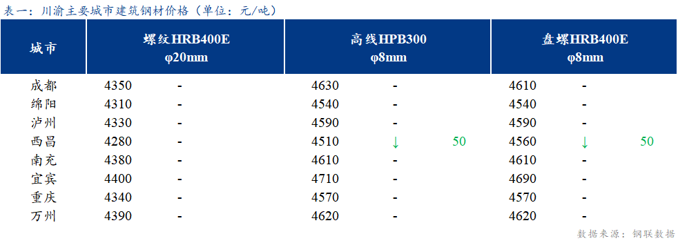 <a href='https://www.mysteel.com/' target='_blank' style='color:#3861ab'>Mysteel</a>日报：川渝建筑钢材价格持稳运行 成交不佳