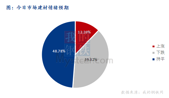 <a href='https://www.mysteel.com/' target='_blank' style='color:#3861ab'>Mysteel</a>早报：东北<a href='https://jiancai.mysteel.com/' target='_blank' style='color:#3861ab'>建筑钢材</a>早盘价格或暂稳观望