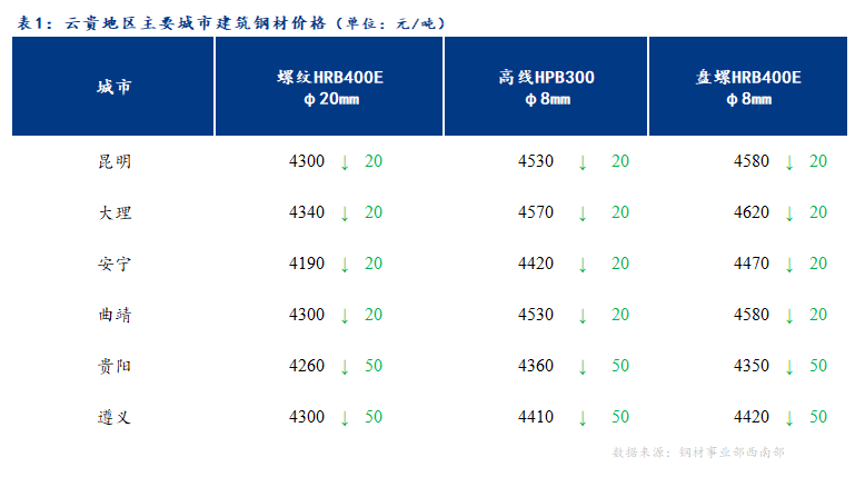 <a href='https://www.mysteel.com/' target='_blank' style='color:#3861ab'>Mysteel</a>日报：云贵建筑钢材价格弱势下调