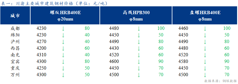 <a href='https://www.mysteel.com/' target='_blank' style='color:#3861ab'>Mysteel</a>日报：川渝建筑钢材继续下跌  商家心态转弱 