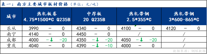 <a href='https://m.mysteel.com/' target='_blank' style='color:#3861ab'>Mysteel</a>日报：南方板材稳中趋弱 成交一般