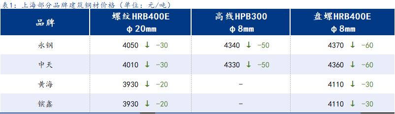 <a href='https://www.mysteel.com/' target='_blank' style='color:#3861ab'>Mysteel</a>日报：上海建筑钢材小幅偏弱 成交表现暂稳