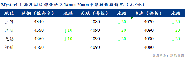 <a href='https://www.mysteel.com/' target='_blank' style='color:#3861ab'>Mysteel</a>早报：上海市场<a href='http://zhongban.mysteel.com/' target='_blank' style='color:#3861ab'>中厚板价格</a>预计弱稳运行