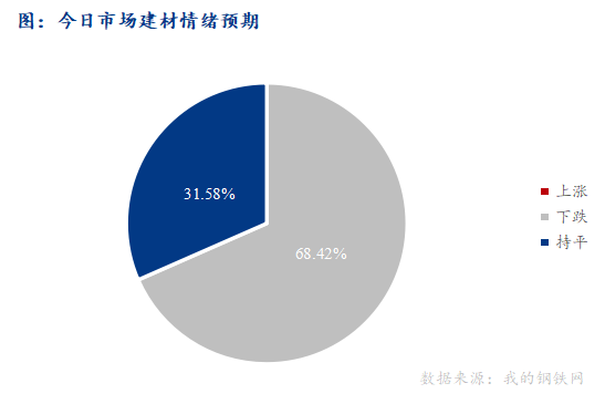 <a href='https://www.mysteel.com/' target='_blank' style='color:#3861ab'>Mysteel</a>早报：西南<a href='https://jiancai.mysteel.com/' target='_blank' style='color:#3861ab'>建筑钢材</a>早盘预计偏弱势运行