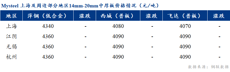 <a href='https://www.mysteel.com/' target='_blank' style='color:#3861ab'>Mysteel</a>早报：上海市场<a href='http://zhongban.mysteel.com/' target='_blank' style='color:#3861ab'>中厚板价格</a>预计弱稳为主