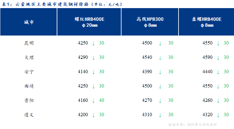 <a href='https://www.mysteel.com/' target='_blank' style='color:#3861ab'>Mysteel</a>日报：商家心态谨慎 云贵建筑钢材弱势下跌