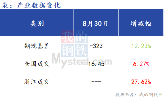 <a href='https://m.mysteel.com/' target='_blank' style='color:#3861ab'>Mysteel</a>早报：浙江建筑钢早盘价格预计震荡运行