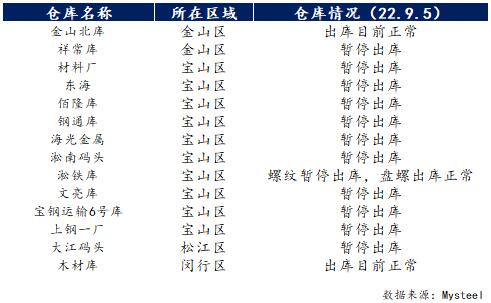 <a href='https://www.mysteel.com/' target='_blank' style='color:#3861ab'>Mysteel</a>УϺ<a href='https://jiancai.mysteel.com/' target='_blank' style='color:#3861ab'>ֲ</a>ֿҵſ22.9.5