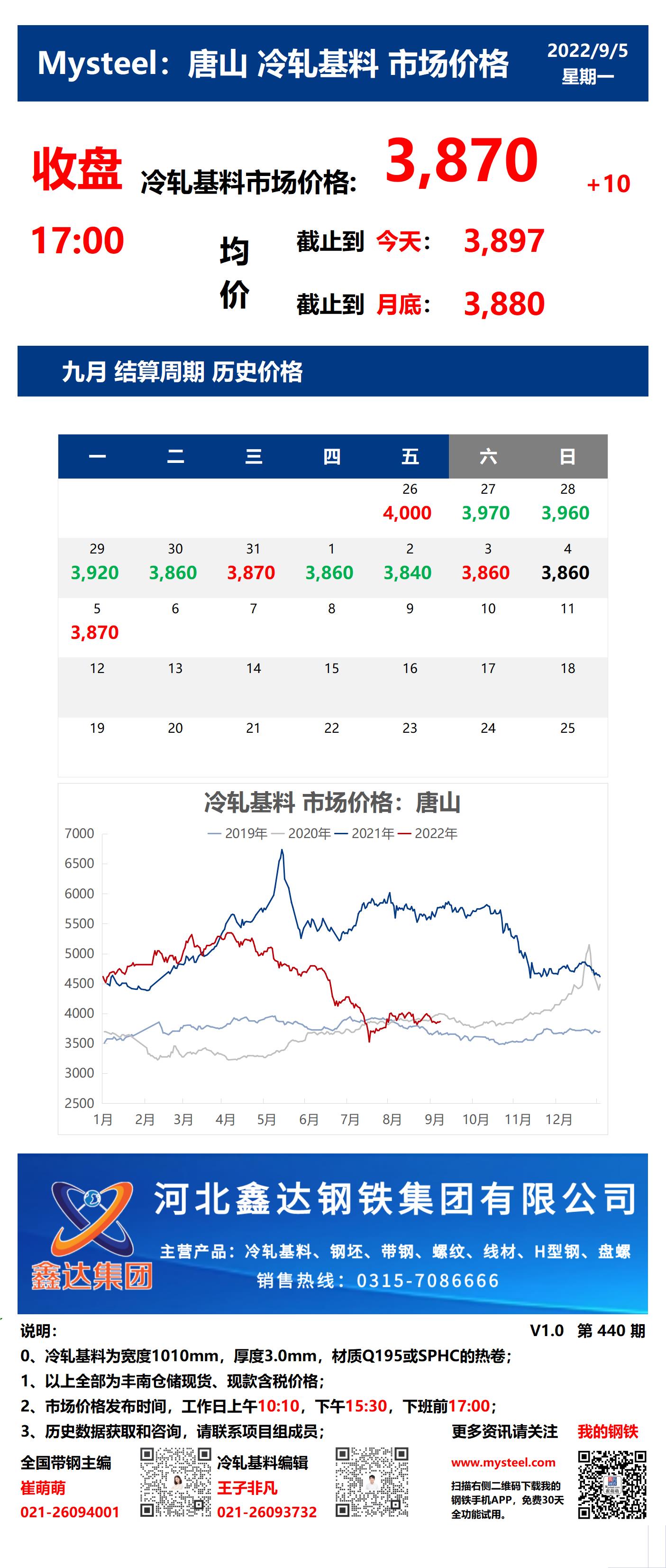 <a href='https://m.mysteel.com/' target='_blank' style='color:#3861ab'>Mysteel</a>：5日唐山冷轧基料市场价格(收盘17:00)