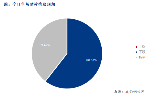 <a href='https://www.mysteel.com/' target='_blank' style='color:#3861ab'>Mysteel</a>早报：西南<a href='https://jiancai.mysteel.com/' target='_blank' style='color:#3861ab'>建筑钢材</a>早盘价格预计弱势运行