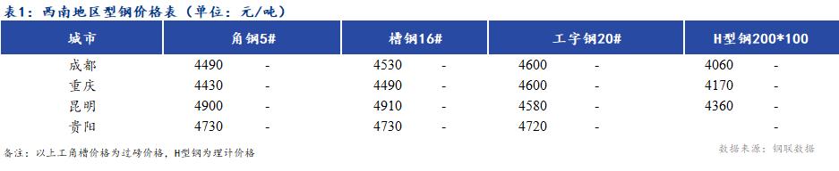 <a href='https://m.mysteel.com/' target='_blank' style='color:#3861ab'>Mysteel</a>日报：西南地区型钢价格平稳为主 成交平平