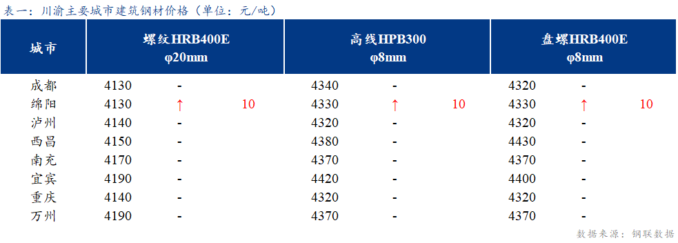 <a href='https://www.mysteel.com/' target='_blank' style='color:#3861ab'>Mysteel</a>日报：川渝建筑钢材持稳运行 成交一般