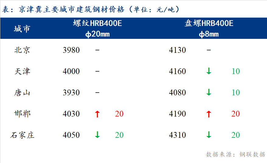 <a href='https://www.mysteel.com/' target='_blank' style='color:#3861ab'>Mysteel</a>日报：京津冀建筑钢材价格小幅下跌 成交不畅