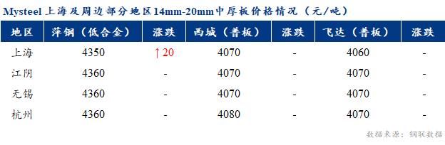 <a href='https://www.mysteel.com/' target='_blank' style='color:#3861ab'>Mysteel</a>早报：上海市场<a href='http://zhongban.mysteel.com/' target='_blank' style='color:#3861ab'>中厚板价格</a>预计窄幅震荡调整