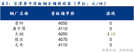 <a href='https://m.mysteel.com/' target='_blank' style='color:#3861ab'>Mysteel</a>日报：京津冀中厚板价格持稳 成交一般