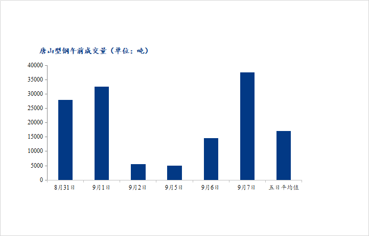 <a href='https://www.mysteel.com/' target='_blank' style='color:#3861ab'>Mysteel</a>数据：唐山调坯型钢成交量较上一交易日早盘增208%（9月8日10：30）