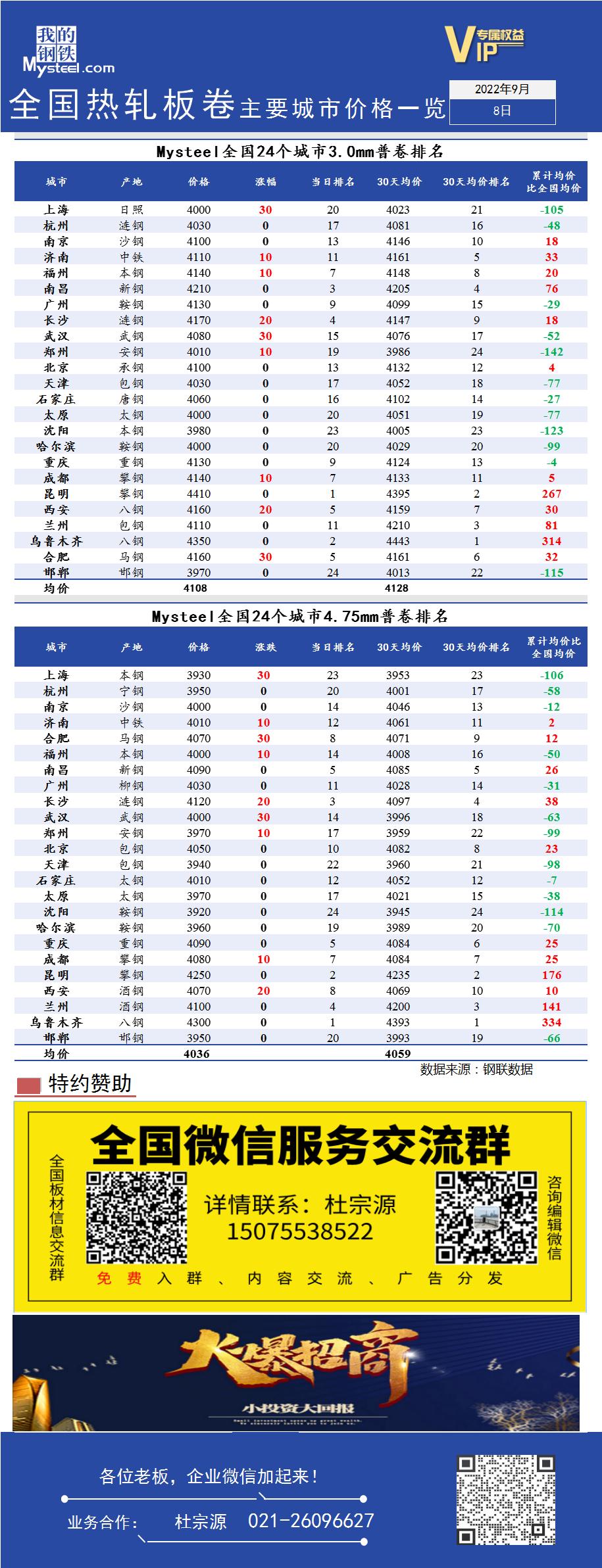 <a href='https://www.mysteel.com/' target='_blank' style='color:#3861ab'>Mysteel</a>快讯：全国<a href='https://rezha.mysteel.com/' target='_blank' style='color:#3861ab'>热轧</a>板卷主要城市价格一览（9月8日）