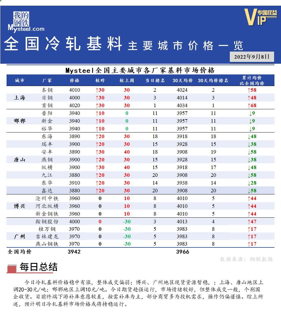 <a href='https://www.mysteel.com/' target='_blank' style='color:#3861ab'>Mysteel</a>快讯：全国<a href='https://lengzha.mysteel.com/' target='_blank' style='color:#3861ab'>冷轧</a>基料主要城市价格一览（9月8日）