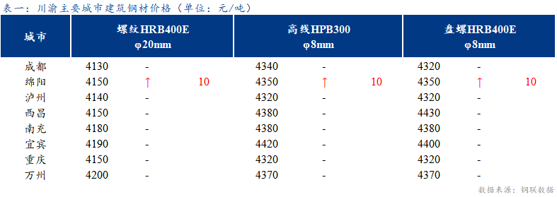 <a href='https://www.mysteel.com/' target='_blank' style='color:#3861ab'>Mysteel</a>日报：川渝建筑钢材价格平稳运行 商家心态谨慎