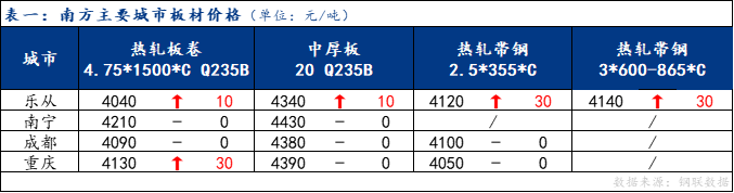 <a href='https://www.mysteel.com/' target='_blank' style='color:#3861ab'>Mysteel</a>日报：南方板材现货价格稳中有涨 成交表现较好