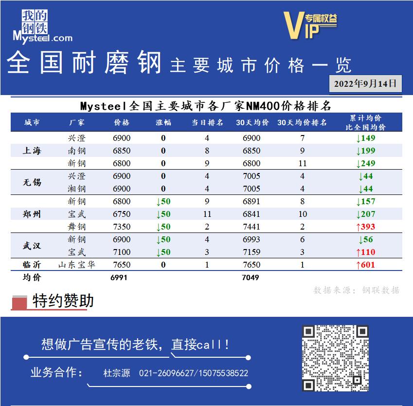 <a href='https://www.mysteel.com/' target='_blank' style='color:#3861ab'>Mysteel</a>日报：全国耐磨钢主要城市价格一览（9月14日）