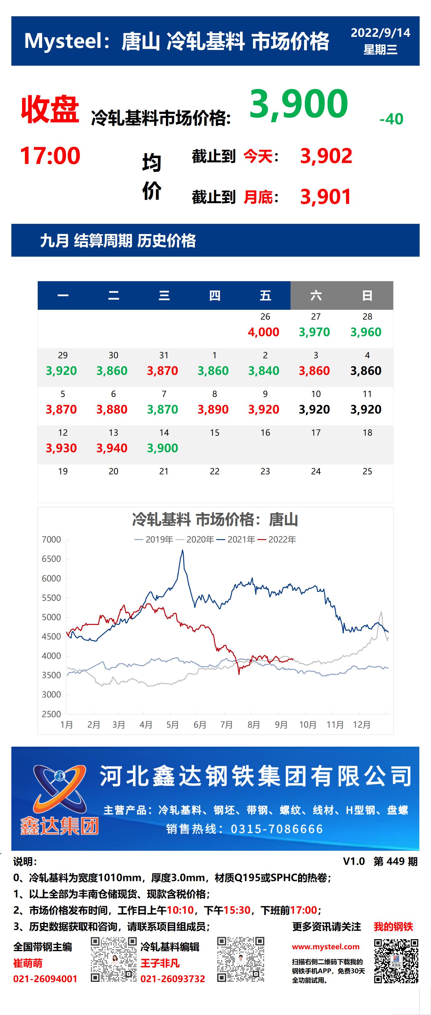 <a href='https://www.mysteel.com/' target='_blank' style='color:#3861ab'>Mysteel</a>：14日唐山冷轧基料市场价格(收盘17:00)