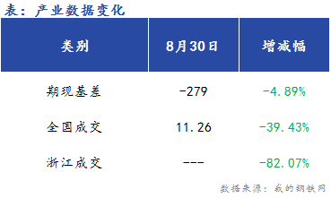 <a href='https://m.mysteel.com/' target='_blank' style='color:#3861ab'>Mysteel</a>早报：浙江建筑钢早盘价格预计盘整运行