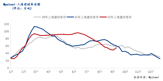 <a href='https://www.mysteel.com/' target='_blank' style='color:#3861ab'>Mysteel</a>调研：上海<a href='https://jiancai.mysteel.com/' target='_blank' style='color:#3861ab'>建筑钢材</a>市场库存由降转增