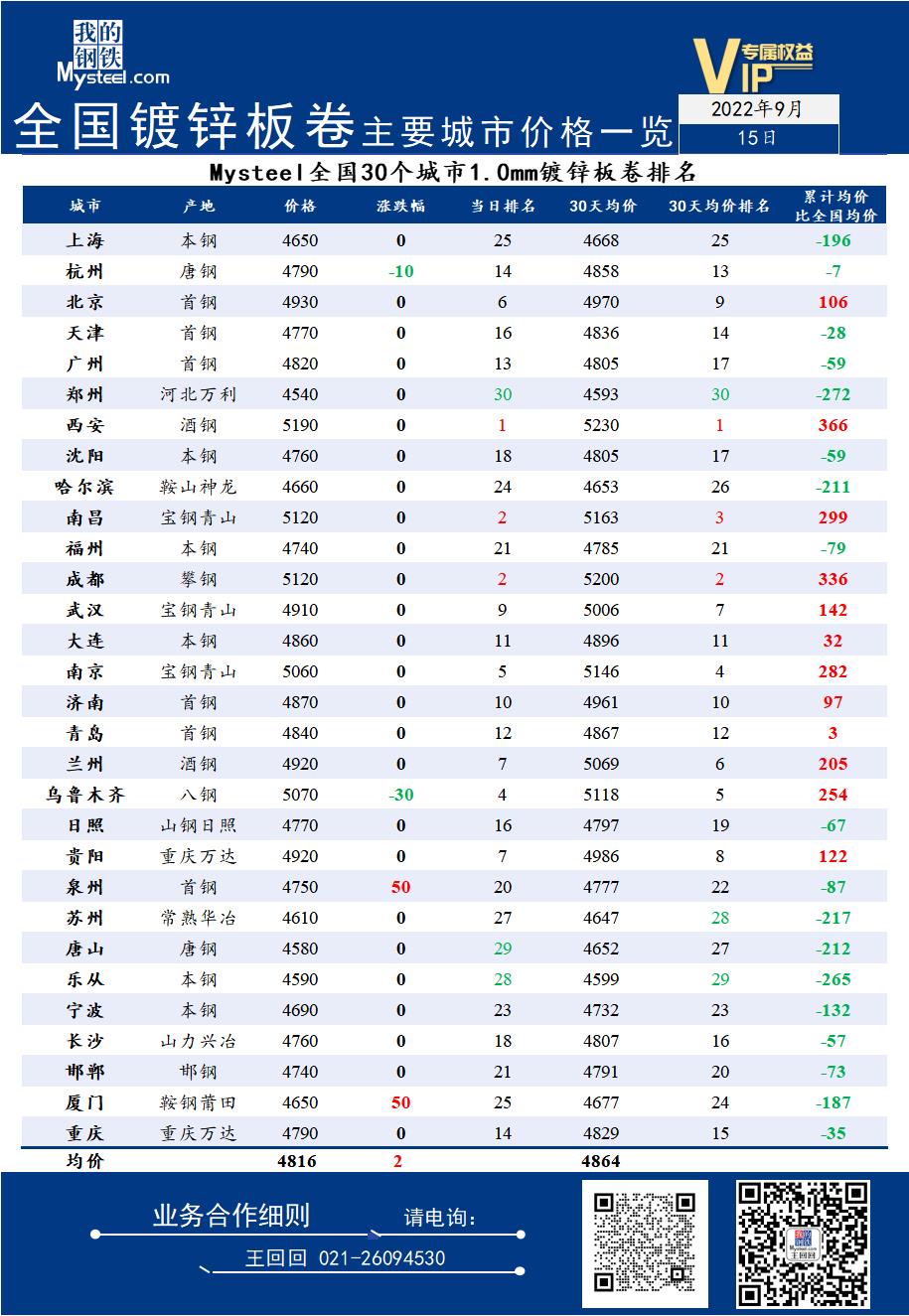 Mysteel日报：15日全国镀锌板卷主要城市价格一览