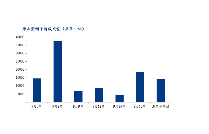 <a href='https://www.mysteel.com/' target='_blank' style='color:#3861ab'>Mysteel</a>数据：唐山调坯型钢成交量较上一交易日早盘减50%（9月16日10：30）