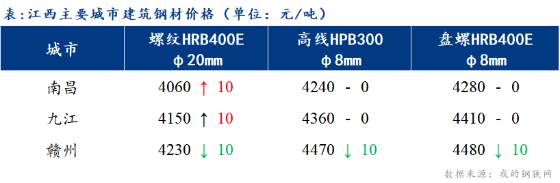 <a href='https://www.mysteel.com/' target='_blank' style='color:#3861ab'>Mysteel</a>日报：江西建筑钢材市场价格盘整运行 成交一般