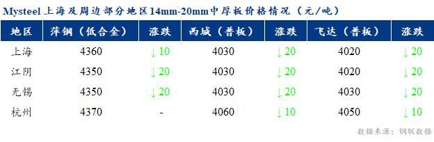 <a href='https://www.mysteel.com/' target='_blank' style='color:#3861ab'>Mysteel</a>早报：上海市场<a href='http://zhongban.mysteel.com/' target='_blank' style='color:#3861ab'>中厚板价格</a>预计盘整为主