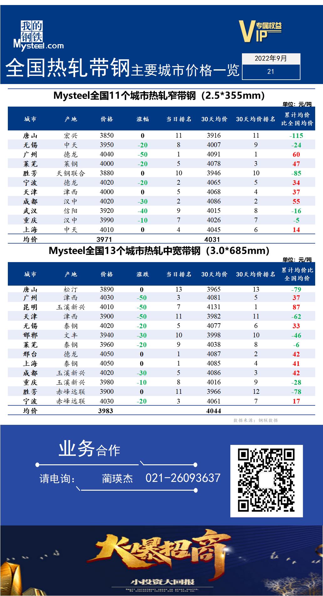 <a href='https://m.mysteel.com/' target='_blank' style='color:#3861ab'>Mysteel</a>快讯：全国<a href='https://m.mysteel.com/market/p-968-----010103-0--------1.html' target='_blank' style='color:#3861ab'>热轧</a><a href='https://m.mysteel.com/market/p-968-----010108-0--------1.html' target='_blank' style='color:#3861ab'>带钢</a>主要城市价格一览（2022年9月21日）