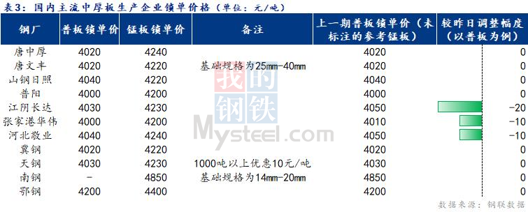 <a href='https://m.mysteel.com/' target='_blank' style='color:#3861ab'>Mysteel</a>日报：全国中厚板价格弱势下行 成交不佳