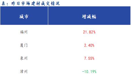 <a href='https://www.mysteel.com/' target='_blank' style='color:#3861ab'>Mysteel</a>早报：福建<a href='https://jiancai.mysteel.com/' target='_blank' style='color:#3861ab'>建筑钢材</a>早盘价格预计趋强运行