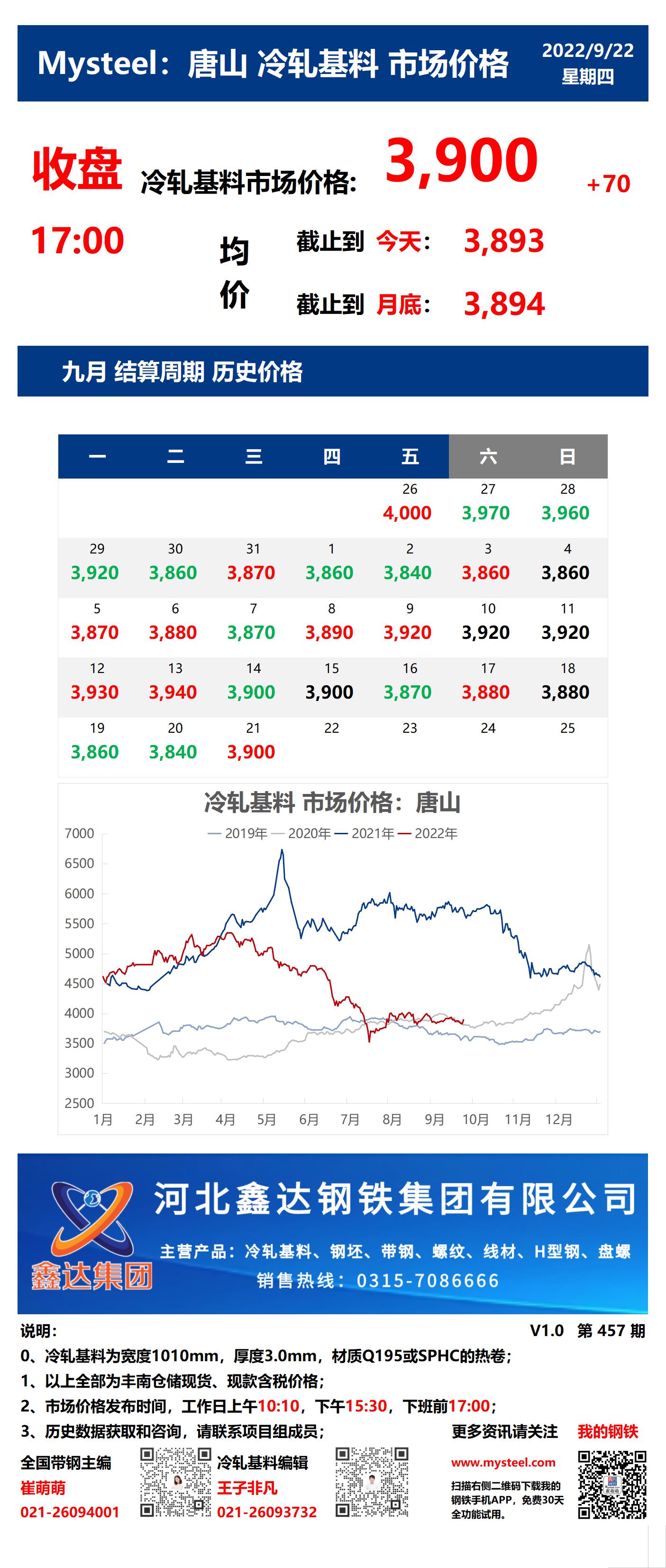 <a href='https://m.mysteel.com/' target='_blank' style='color:#3861ab'>Mysteel</a>：22日唐山冷轧基料市场价格(收盘17:00)