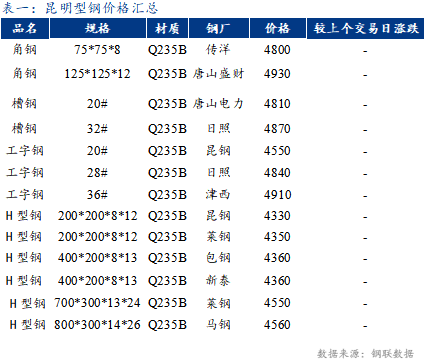 <a href='https://m.mysteel.com/' target='_blank' style='color:#3861ab'>Mysteel</a>日报：昆明型钢价格暂稳 成交好转