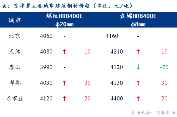 <a href='https://www.mysteel.com/' target='_blank' style='color:#3861ab'>Mysteel</a>日报：京津冀建材价格稳中趋涨 成交略有缩量