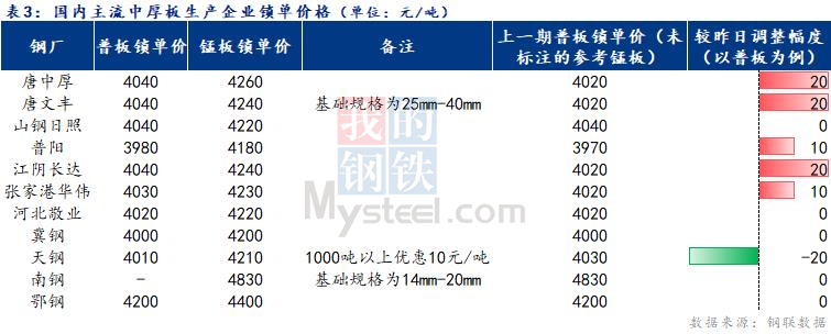 <a href='https://www.mysteel.com/' target='_blank' style='color:#3861ab'>Mysteel</a>日报：全国<a href='http://zhongban.mysteel.com/' target='_blank' style='color:#3861ab'>中厚板价格</a>窄幅拉涨 成交尚可