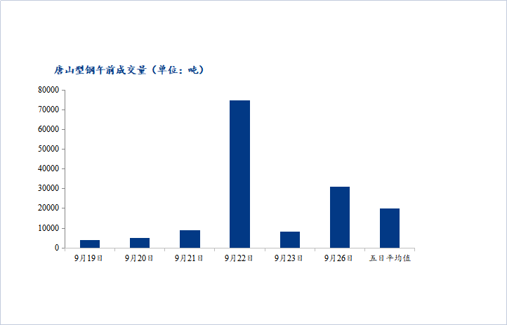 <a href='https://m.mysteel.com/' target='_blank' style='color:#3861ab'>Mysteel</a>数据：唐山调坯型钢成交量较上一交易日早盘增277%（9月26日10：30）