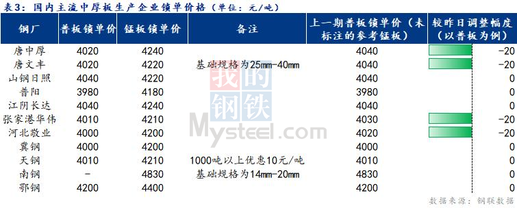 <a href='https://www.mysteel.com/' target='_blank' style='color:#3861ab'>Mysteel</a>日报：全国<a href='http://zhongban.mysteel.com/' target='_blank' style='color:#3861ab'>中厚板价格</a>弱稳运行 成交一般