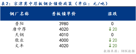 <a href='https://m.mysteel.com/' target='_blank' style='color:#3861ab'>Mysteel</a>日报：京津冀中厚板价格主稳个降 成交一般