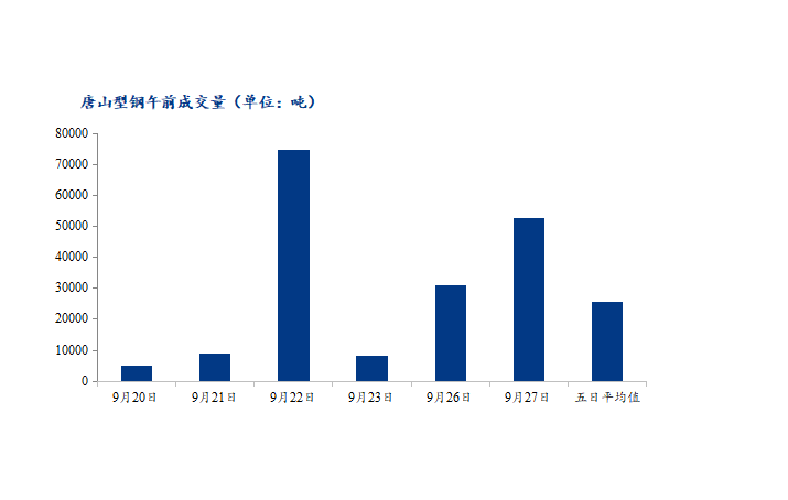 	<a href='https://www.mysteel.com/' target='_blank' style='color:#3861ab'>Mysteel</a>数据：唐山调坯型钢成交量较上一交易日早盘增%（9月27日10：30）