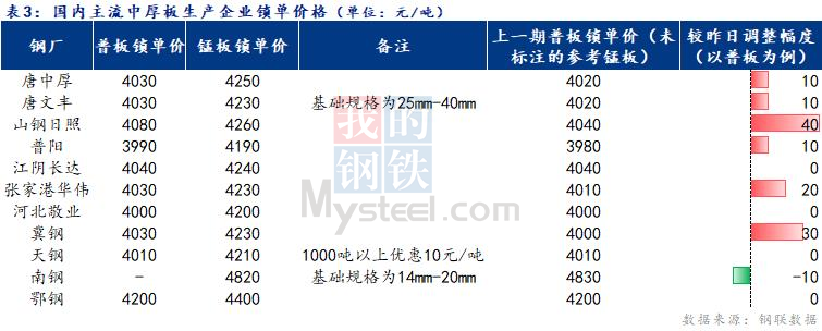 <a href='https://m.mysteel.com/' target='_blank' style='color:#3861ab'>Mysteel</a>日报：全国中厚板价格盘整为主 成交尚可