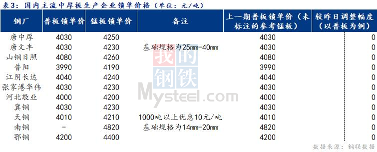 <a href='https://m.mysteel.com/' target='_blank' style='color:#3861ab'>Mysteel</a>日报：全国中厚板价格窄幅盘整 成交一般