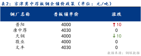 <a href='https://www.mysteel.com/' target='_blank' style='color:#3861ab'>Mysteel</a>日报：京津冀<a href='http://zhongban.mysteel.com/' target='_blank' style='color:#3861ab'>中厚板价格</a>主稳个降 成交清淡