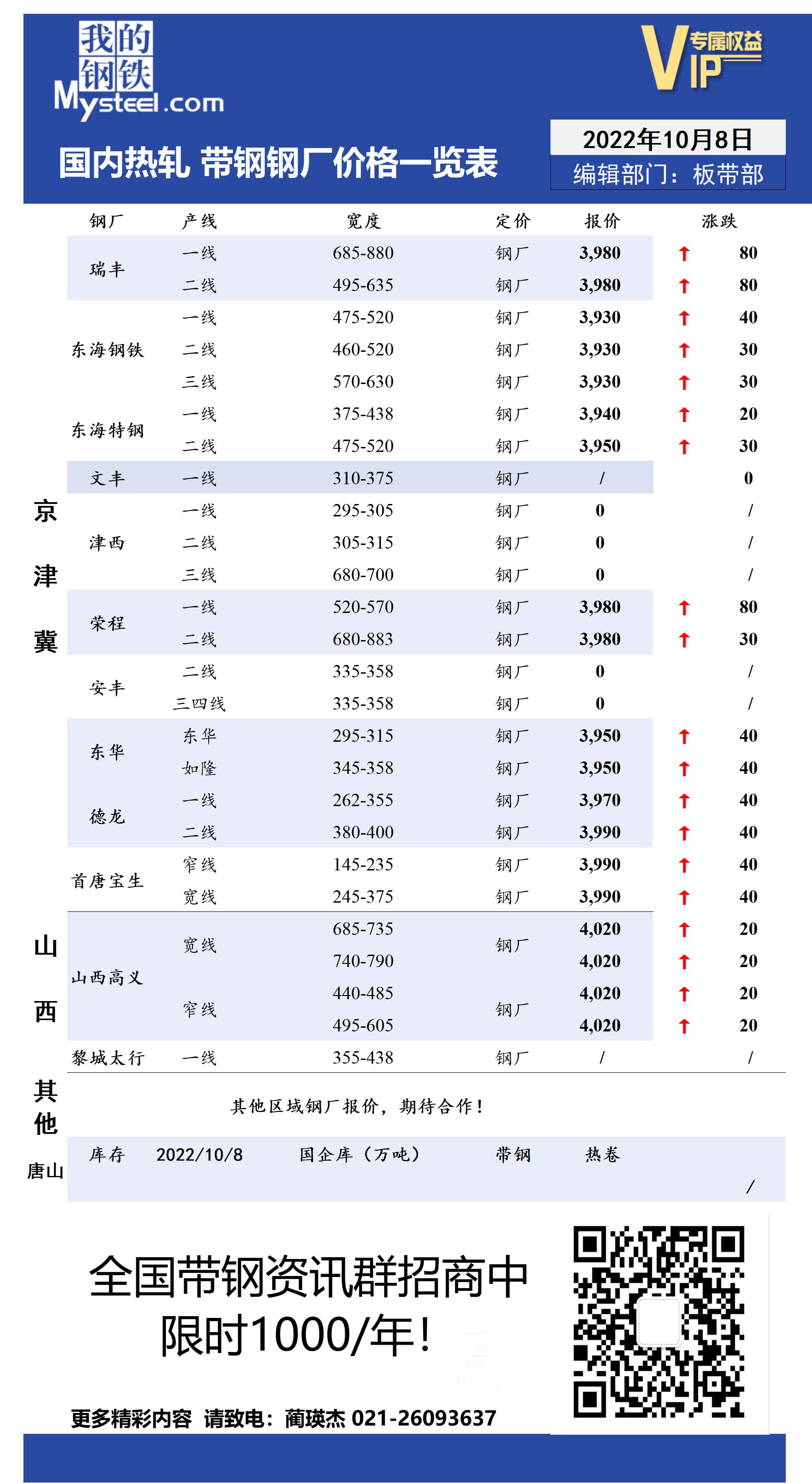 10月1日国内主流<a href='https://rezha.mysteel.com/' target='_blank' style='color:#3861ab'>热轧</a><a href='https://daigang.mysteel.com/' target='_blank' style='color:#3861ab'>带钢</a>厂价格调整情况