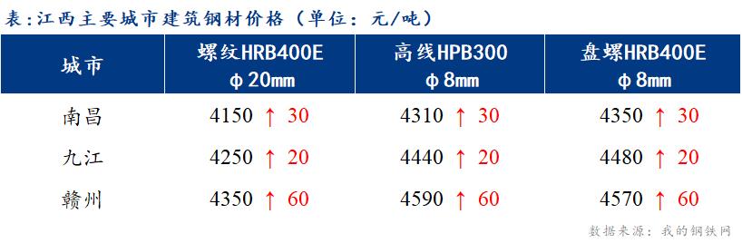 <a href='https://m.mysteel.com/' target='_blank' style='color:#3861ab'>Mysteel</a>日报：江西建筑钢材价格补涨 成交一般