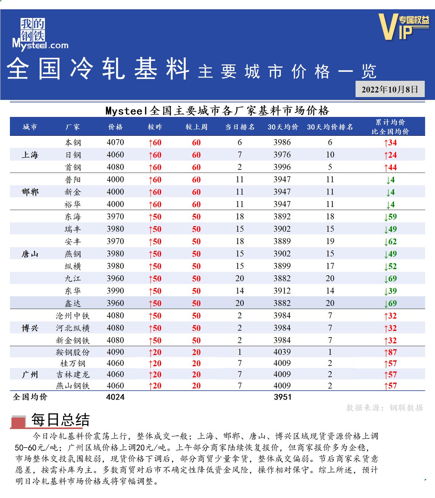 <a href='https://m.mysteel.com/' target='_blank' style='color:#3861ab'>Mysteel</a>快讯：全国<a href='https://m.mysteel.com/market/p-968-----010104-0--------1.html' target='_blank' style='color:#3861ab'>冷轧</a>基料主要城市价格一览（10月8日）